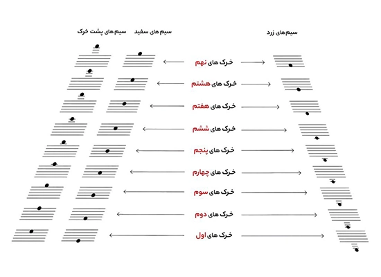نام گذاری نتها بر روی خرکهای سنتور